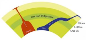 As slabs of Earth's crust decend into the mantle, they encounter a zone about 1,100 kilometers down where the mantle rock abruptly becomes stiffer, flowing less easily. Similarly, rising plumes of molten rock encounter the same layer and have difficulty punching through from below. Credit: Dan Shim