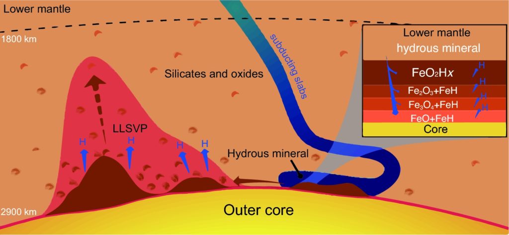 Schematic diagram of ORP in the DLM. Hydrous minerals in the subducting slab (blue) carry H2O to react with the iron core to form the ORP (dark brown) which is a multilayer with increasing oxygen content (inset). H2O penetrates the multilayer to produce more Py-phase, and hydrogen escapes from FeH and FeO2Hx and ascends upwards to sustain the hydrogen cycle. The ORP moves laterally and accumulates. Some ORP (small patches) are scattered and mixed with the DLM silicates and oxides.