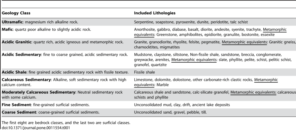 The geological classes and the lithologies included in each class.