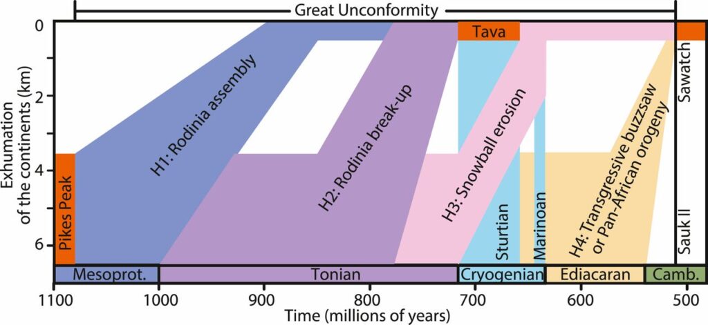 Hypothesized exhumation histories below the Great Unconformity. Orange bars depict geological constraints from Colorado. Hypothesis 1 (H1) depicts major erosion of the continents associated with assembly of the supercontinent Rodinia and mantle upwelling below it (14, 17). Hypothesis 2 (H2) depicts major erosion associated with the early breakup of Rodinia (10⇓⇓–13, 15, 16). Hypothesis 3 (H3) depicts an association with the Cryogenian Snowball Earth glaciations (18⇓⇓⇓–22). Hypothesis 4 (H4) depicts major erosion associated with the Cambrian transgressive buzzsaw and subsequent burial (4, 5), later rifting of Laurentian margins (23, 24), or the Pan-African orogeny and Transantarctic orogenies and construction of the supercontinent Pannotia (25, 26). An alternative hypothesis is that there are multiple Great Unconformities representing diachronous regional phenomena, and these features developed predominantly on Laurentia and its conjugate rifted margins.